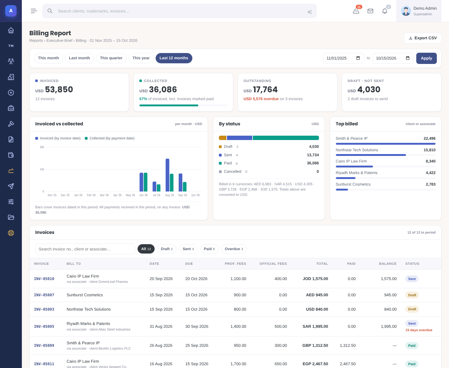 IPBases billing report with period shortcuts, invoiced, collected, outstanding and draft tiles, an invoiced versus collected chart, status split, top billed and a searchable invoice table